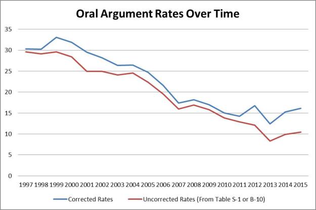 Oral Arg Rates Over Time